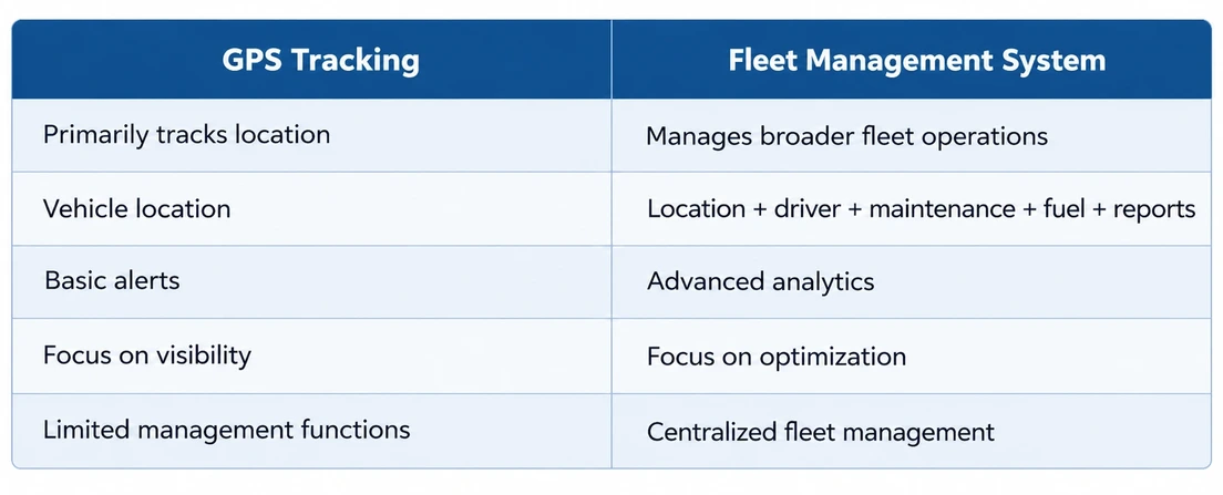 Fleet Management System vs GPS Tracking